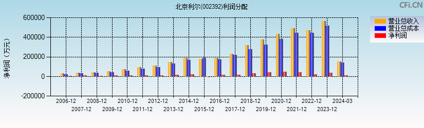 北京利尔(002392)利润分配表图