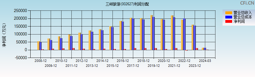 三峡旅游(002627)利润分配表图