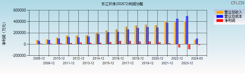 东江环保(002672)利润分配表图