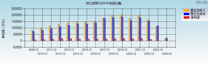 珠江钢琴(002678)利润分配表图