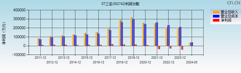 ST三圣(002742)利润分配表图