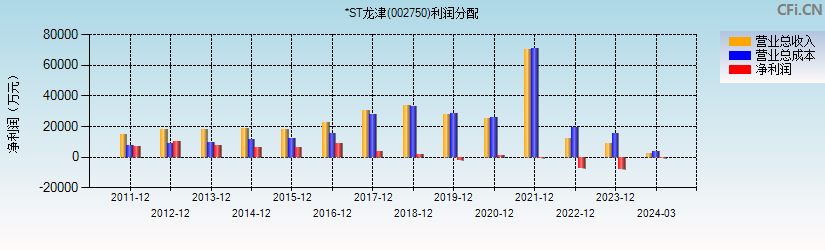 龙津药业(002750)利润分配表图