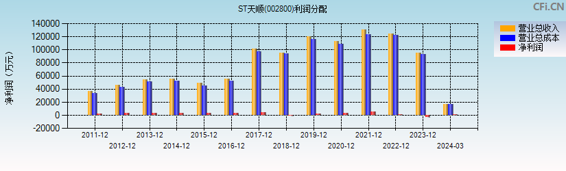 ST天顺(002800)利润分配表图