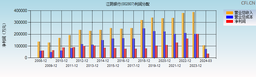 江阴银行(002807)利润分配表图
