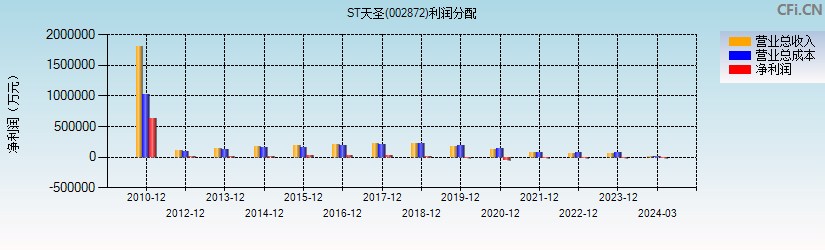 ST天圣(002872)利润分配表图