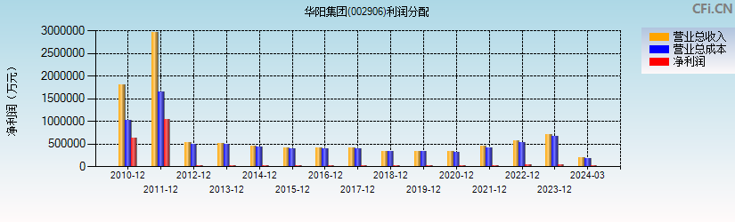 华阳集团(002906)利润分配表图