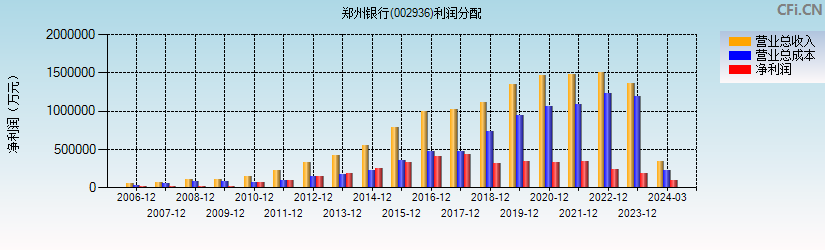郑州银行(002936)利润分配表图