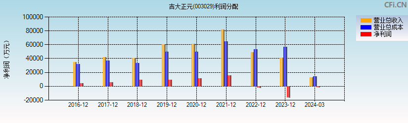 吉大正元(003029)利润分配表图