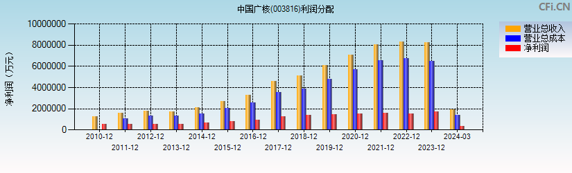 中国广核(003816)利润分配表图