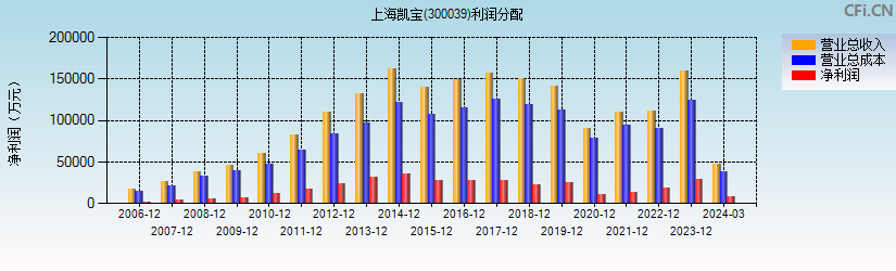 上海凯宝(300039)利润分配表图