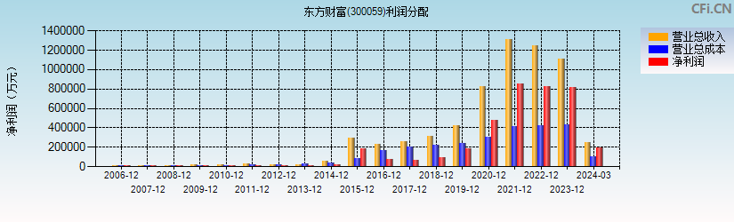 东方财富(300059)利润分配表图