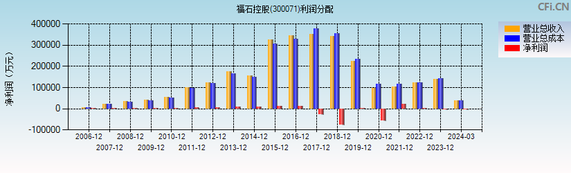 福石控股(300071)利润分配表图