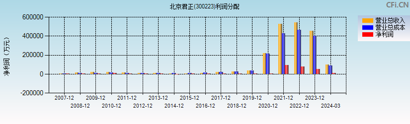 北京君正(300223)利润分配表图