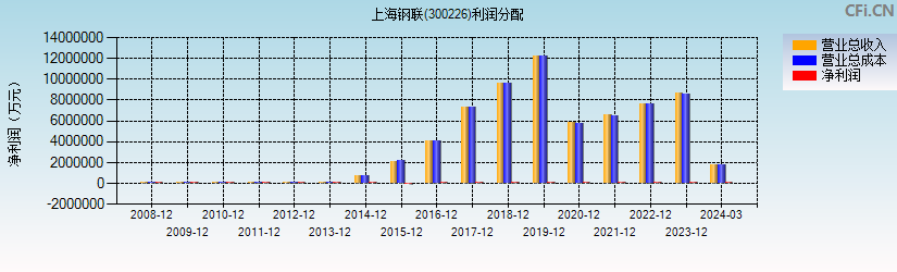 上海钢联(300226)利润分配表图