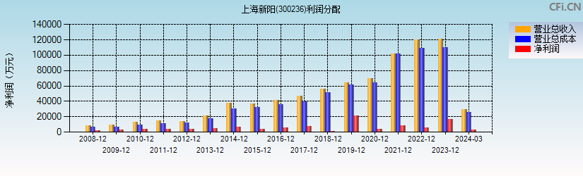 上海新阳(300236)利润分配表图