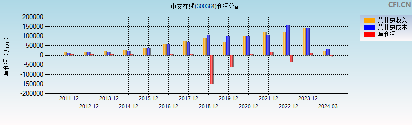 中文在线(300364)利润分配表图