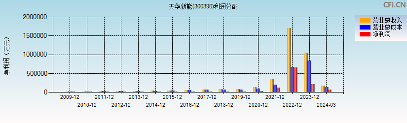 天华新能(300390)利润分配表图