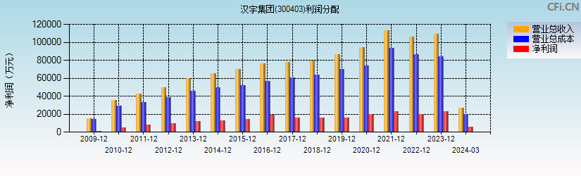 汉宇集团(300403)利润分配表图