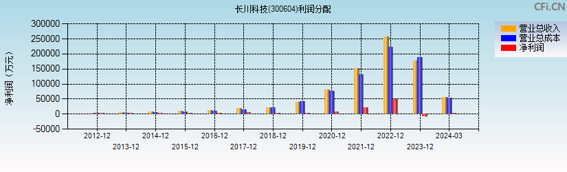 长川科技(300604)利润分配表图
