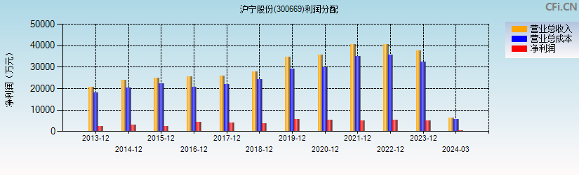 沪宁股份(300669)利润分配表图