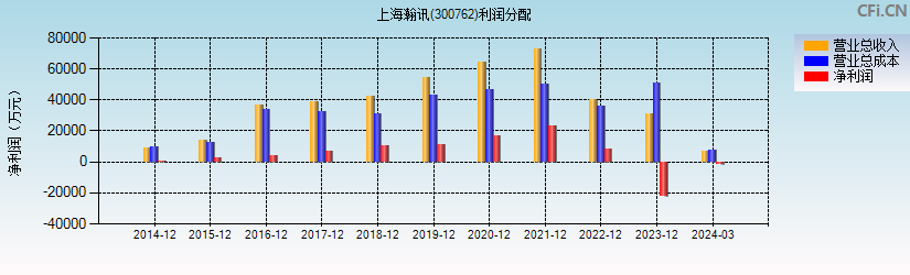 上海瀚讯(300762)利润分配表图