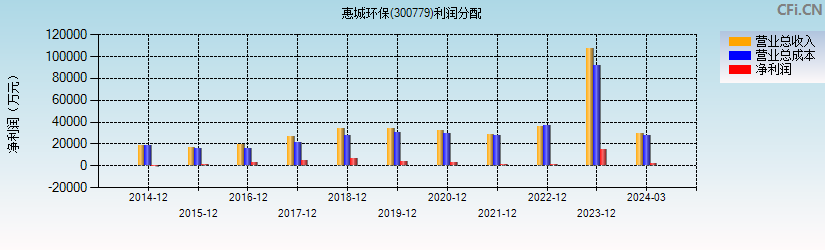 惠城环保(300779)利润分配表图