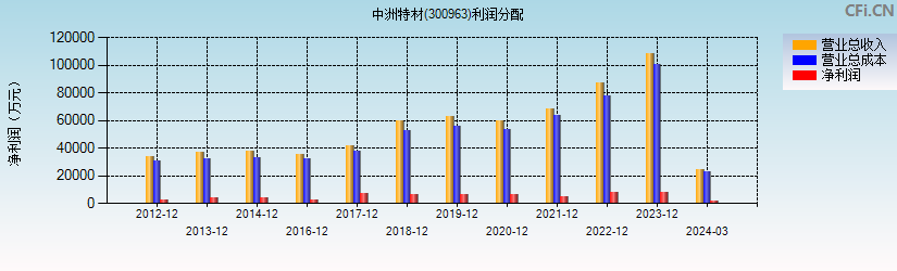 中洲特材(300963)利润分配表图