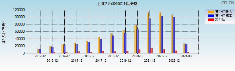 上海艾录(301062)利润分配表图
