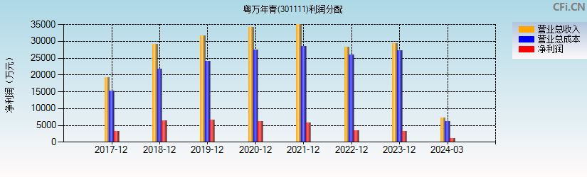 粤万年青(301111)利润分配表图