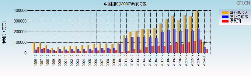 中国国贸(600007)利润分配表图