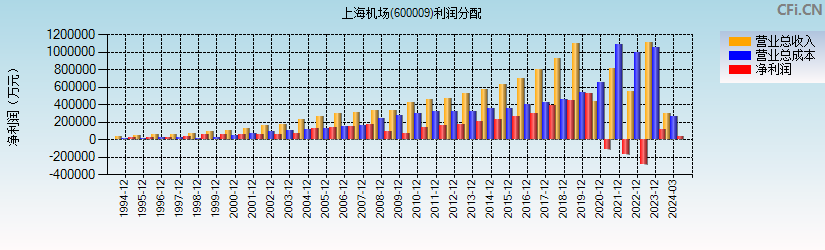 上海机场(600009)利润分配表图