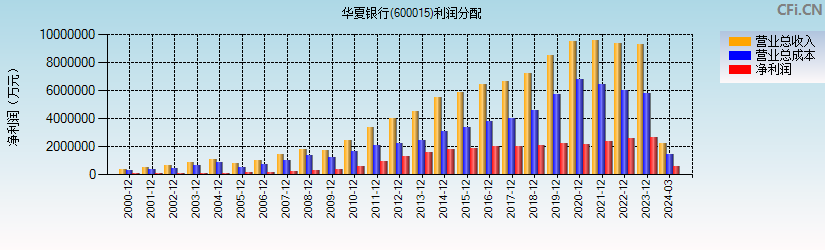华夏银行(600015)利润分配表图