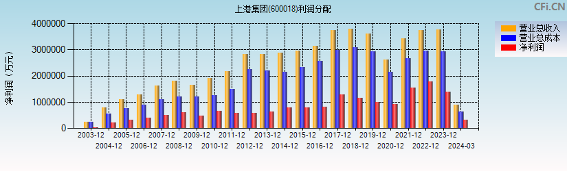 上港集团(600018)利润分配表图