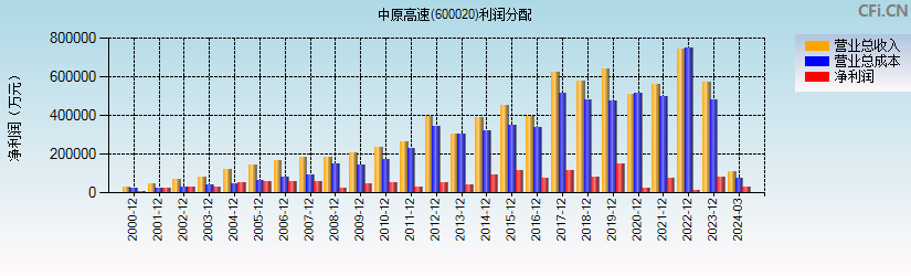 中原高速(600020)利润分配表图