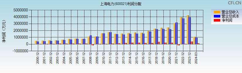上海电力(600021)利润分配表图