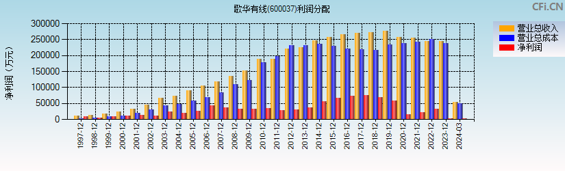 歌华有线(600037)利润分配表图