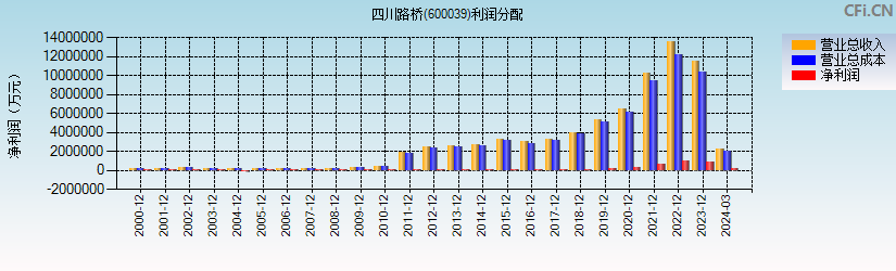 四川路桥(600039)利润分配表图
