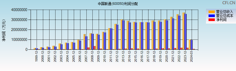 中国联通(600050)利润分配表图
