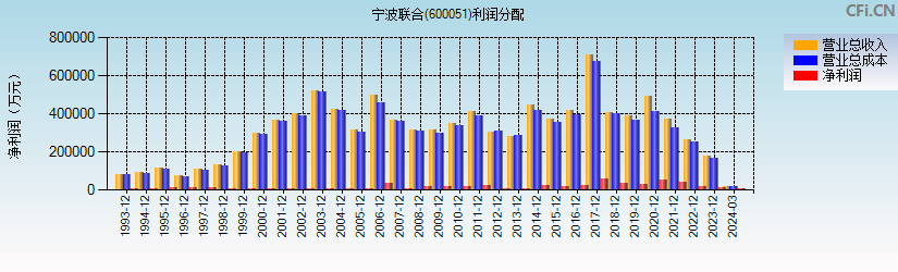 宁波联合(600051)利润分配表图