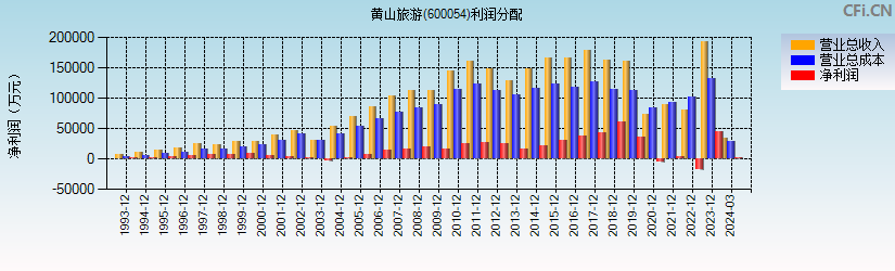 黄山旅游(600054)利润分配表图