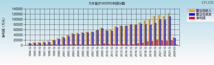 万东医疗(600055)利润分配表图