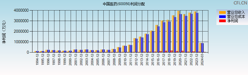 中国医药(600056)利润分配表图