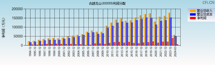 古越龙山(600059)利润分配表图