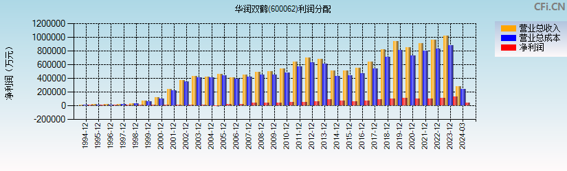 华润双鹤(600062)利润分配表图
