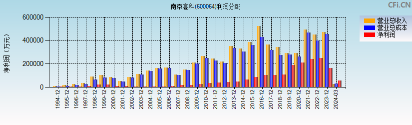 南京高科(600064)利润分配表图
