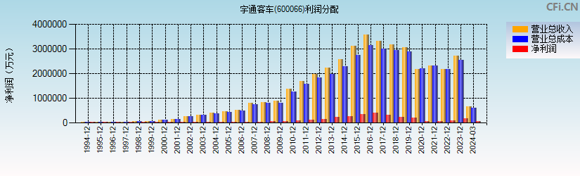 宇通客车(600066)利润分配表图