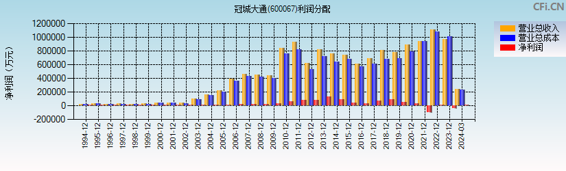 冠城大通(600067)利润分配表图