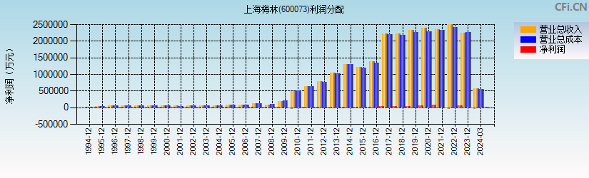 上海梅林(600073)利润分配表图