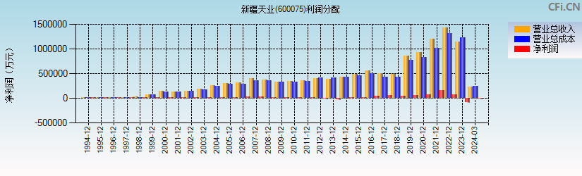 新疆天业(600075)利润分配表图