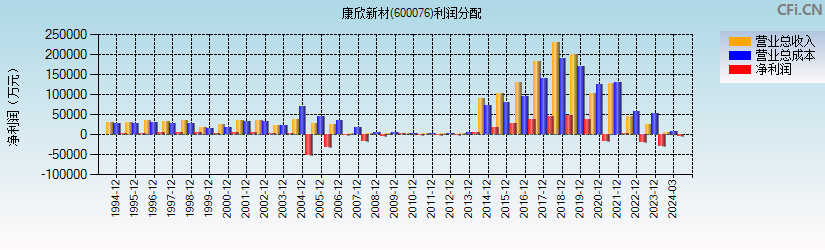 康欣新材(600076)利润分配表图
